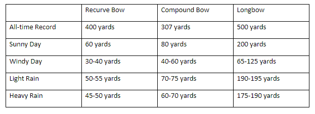 Archery bow weather ranges 1